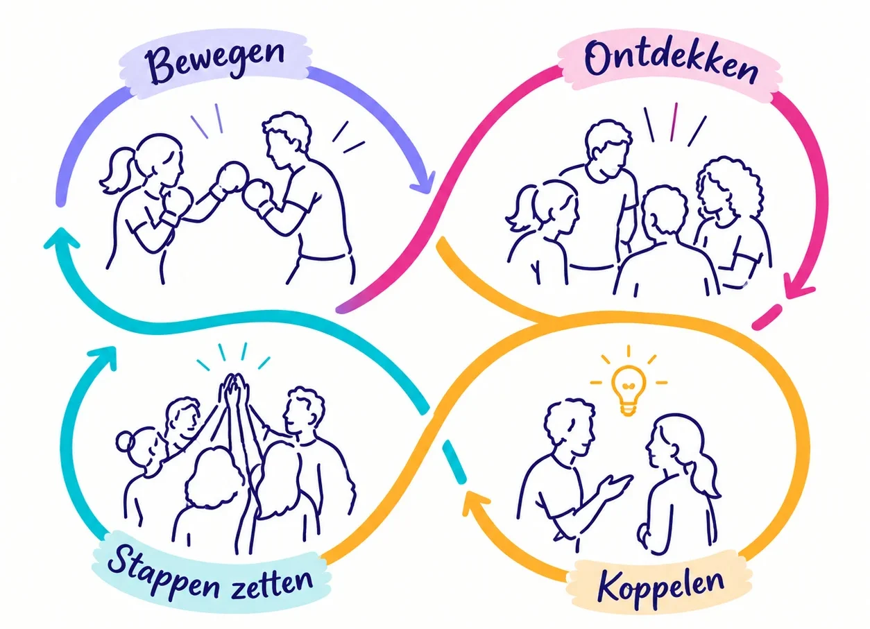 Oneindige leer- en groeicyclus